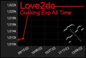 Total Graph of Love2dc