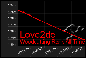 Total Graph of Love2dc