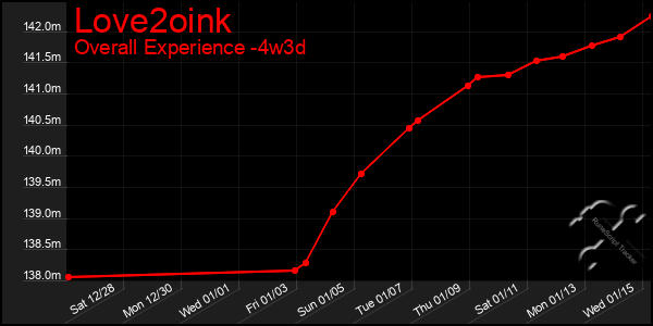 Last 31 Days Graph of Love2oink