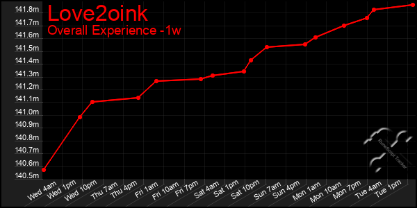 Last 7 Days Graph of Love2oink