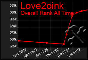 Total Graph of Love2oink