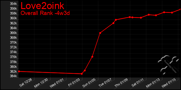 Last 31 Days Graph of Love2oink