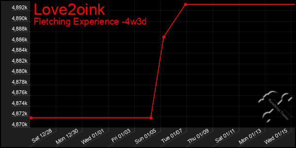 Last 31 Days Graph of Love2oink