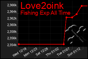 Total Graph of Love2oink