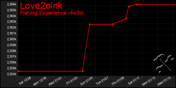 Last 31 Days Graph of Love2oink