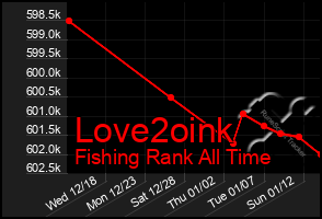 Total Graph of Love2oink