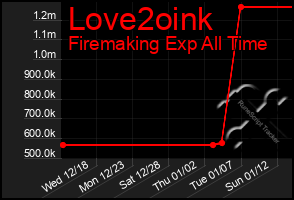 Total Graph of Love2oink