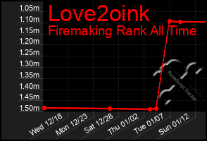 Total Graph of Love2oink