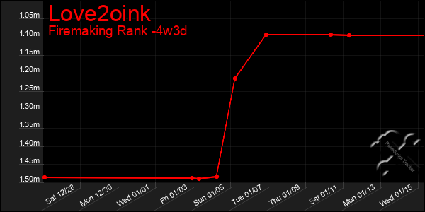 Last 31 Days Graph of Love2oink