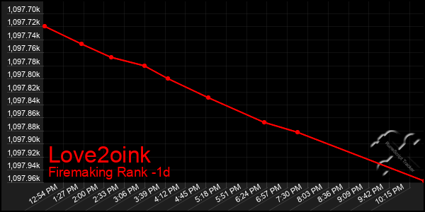 Last 24 Hours Graph of Love2oink