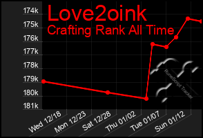 Total Graph of Love2oink