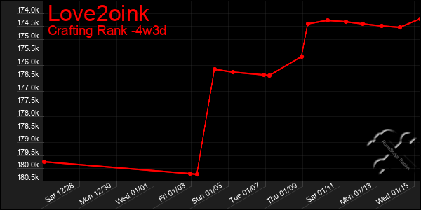 Last 31 Days Graph of Love2oink