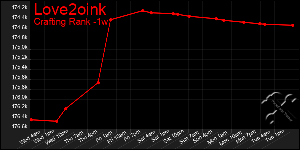 Last 7 Days Graph of Love2oink