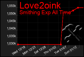 Total Graph of Love2oink