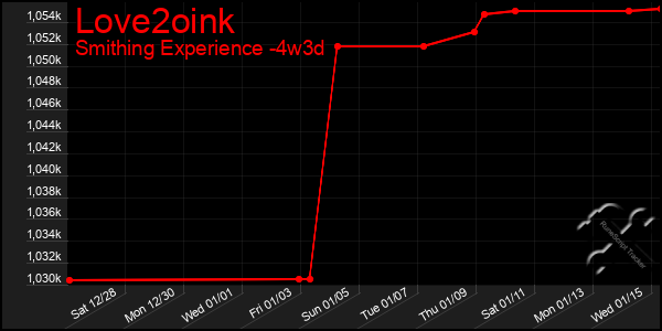 Last 31 Days Graph of Love2oink