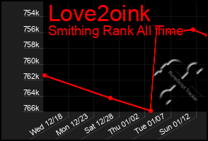 Total Graph of Love2oink