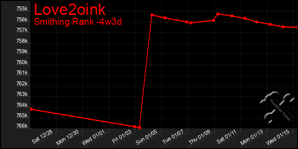 Last 31 Days Graph of Love2oink