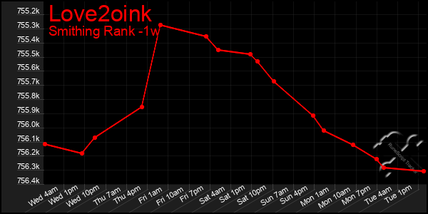 Last 7 Days Graph of Love2oink