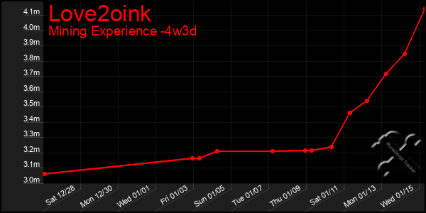 Last 31 Days Graph of Love2oink