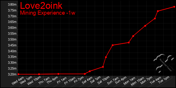 Last 7 Days Graph of Love2oink