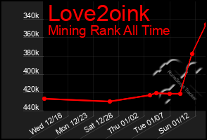 Total Graph of Love2oink