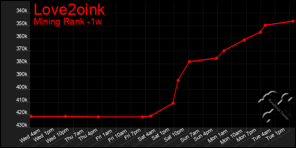 Last 7 Days Graph of Love2oink