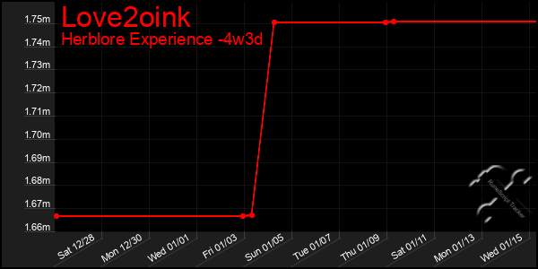 Last 31 Days Graph of Love2oink