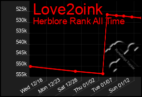 Total Graph of Love2oink