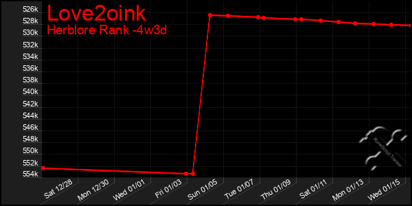 Last 31 Days Graph of Love2oink