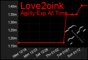 Total Graph of Love2oink