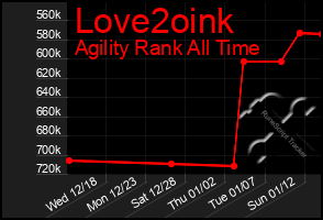 Total Graph of Love2oink