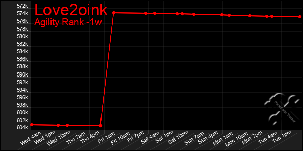 Last 7 Days Graph of Love2oink