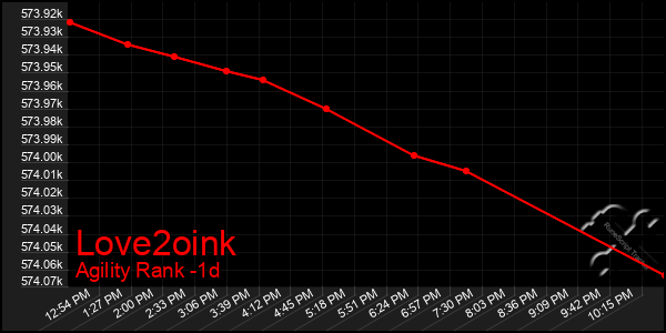 Last 24 Hours Graph of Love2oink