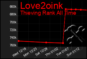 Total Graph of Love2oink