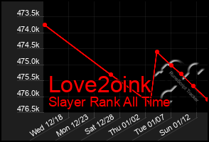 Total Graph of Love2oink