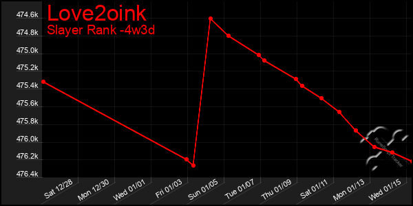 Last 31 Days Graph of Love2oink