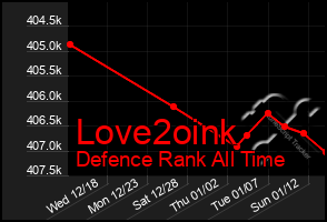 Total Graph of Love2oink