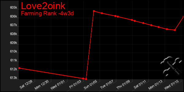 Last 31 Days Graph of Love2oink