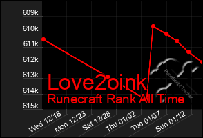 Total Graph of Love2oink