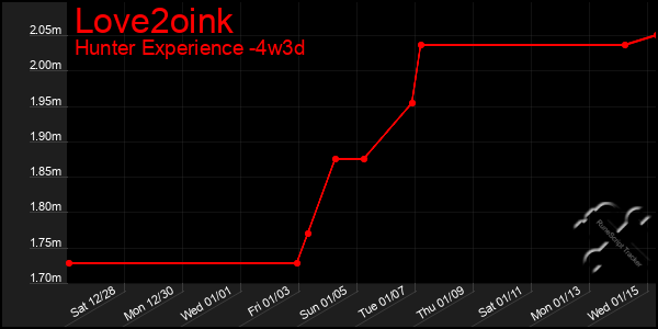 Last 31 Days Graph of Love2oink