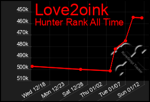 Total Graph of Love2oink