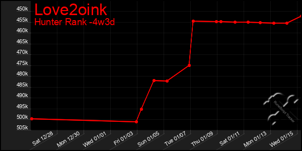 Last 31 Days Graph of Love2oink