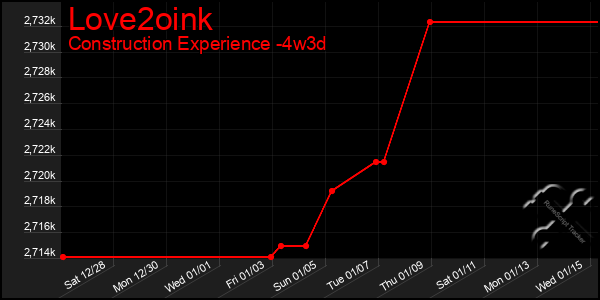 Last 31 Days Graph of Love2oink