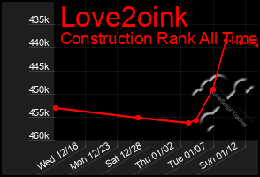 Total Graph of Love2oink