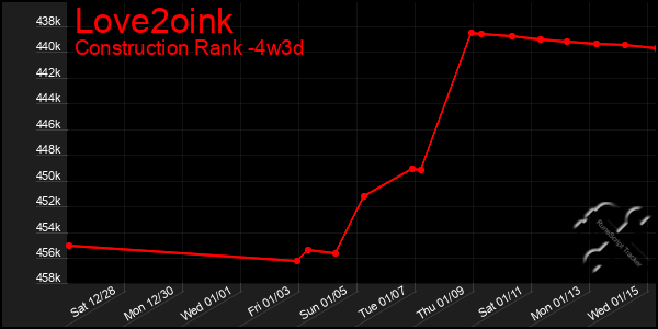 Last 31 Days Graph of Love2oink