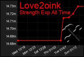 Total Graph of Love2oink