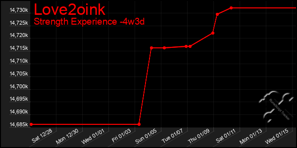 Last 31 Days Graph of Love2oink