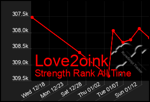 Total Graph of Love2oink