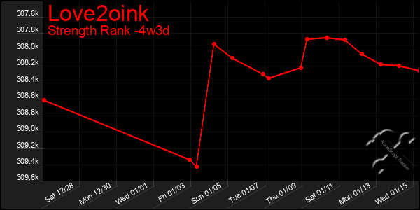 Last 31 Days Graph of Love2oink