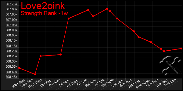 Last 7 Days Graph of Love2oink